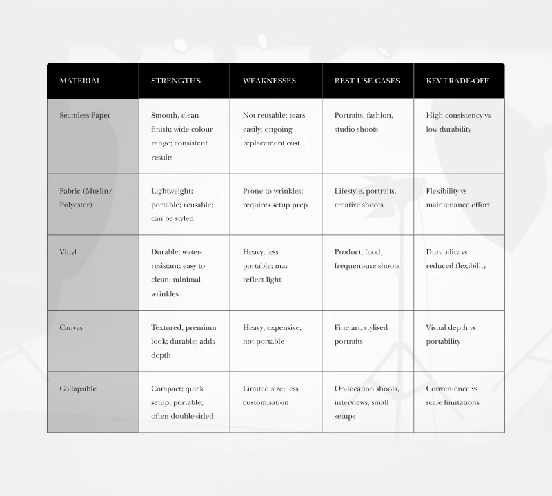 Comparison table of photography backdrop materials and their strengths.